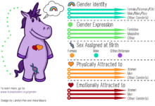 Gender Unicorn, Kevin jackson